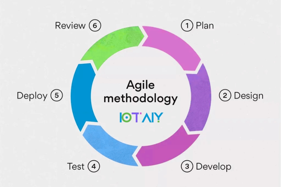 How IOTAIY use Agile Methodology in Modern Web Development?